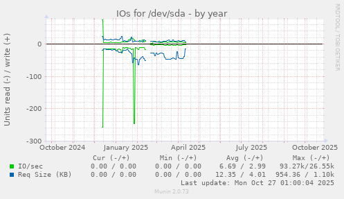 IOs for /dev/sda
