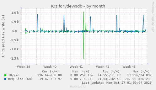 IOs for /dev/sdb