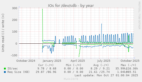 IOs for /dev/sdb