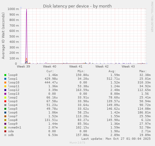 Disk latency per device