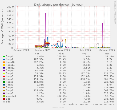 Disk latency per device
