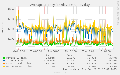 Average latency for /dev/dm-0