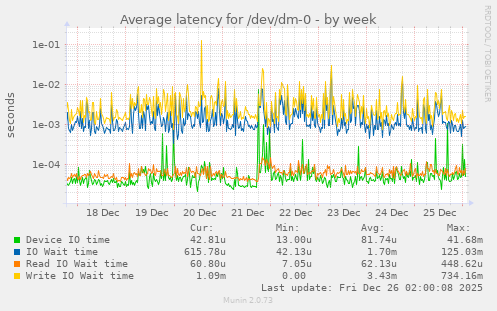 Average latency for /dev/dm-0