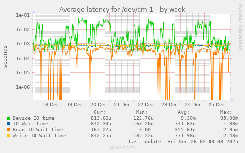 Average latency for /dev/dm-1