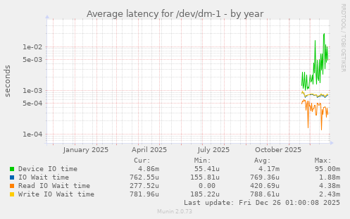Average latency for /dev/dm-1
