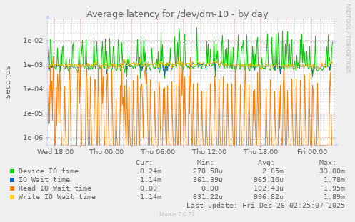 Average latency for /dev/dm-10