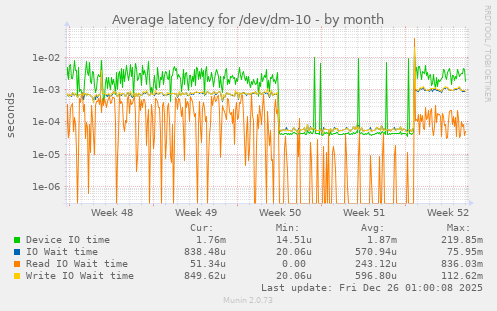Average latency for /dev/dm-10