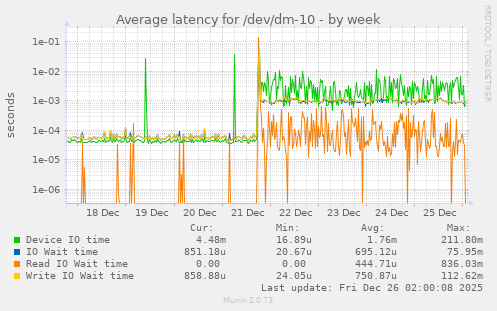 Average latency for /dev/dm-10