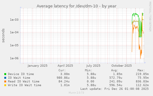 Average latency for /dev/dm-10