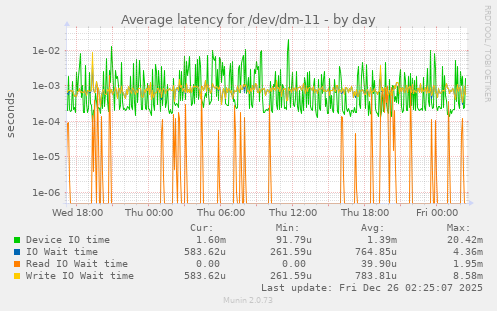 Average latency for /dev/dm-11