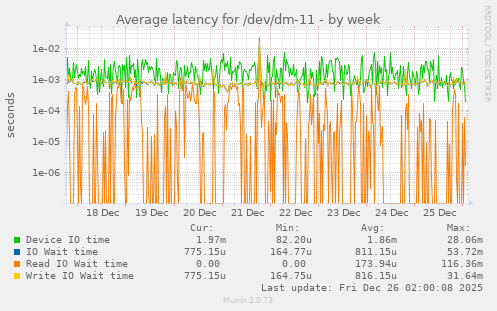 Average latency for /dev/dm-11