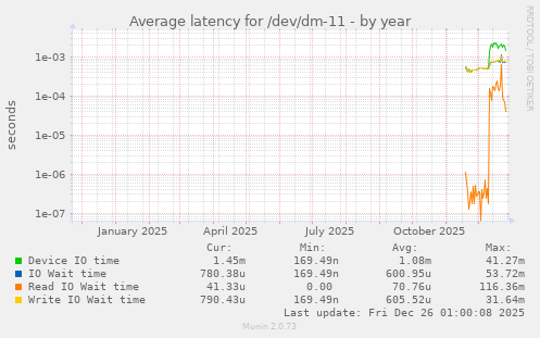 Average latency for /dev/dm-11