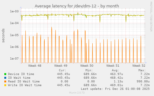 Average latency for /dev/dm-12
