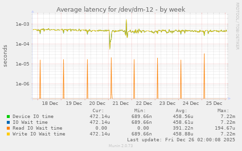 Average latency for /dev/dm-12