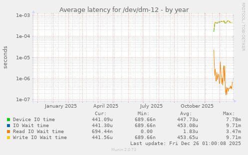 Average latency for /dev/dm-12