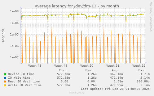 Average latency for /dev/dm-13
