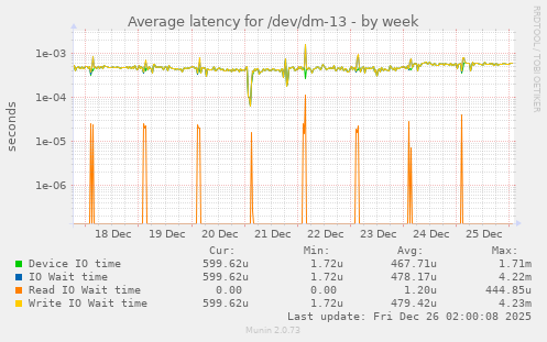 Average latency for /dev/dm-13