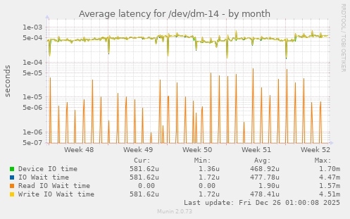 Average latency for /dev/dm-14