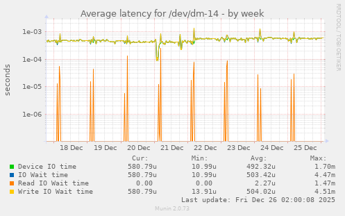 Average latency for /dev/dm-14