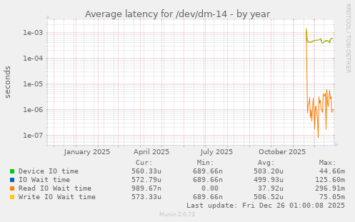 Average latency for /dev/dm-14