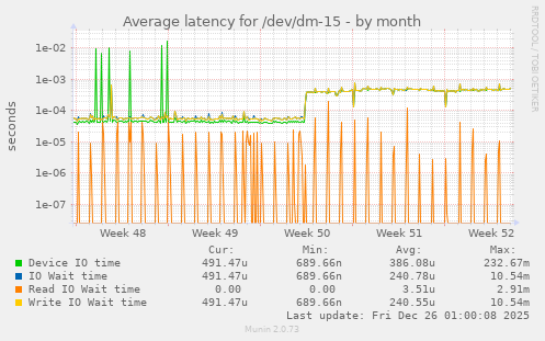Average latency for /dev/dm-15