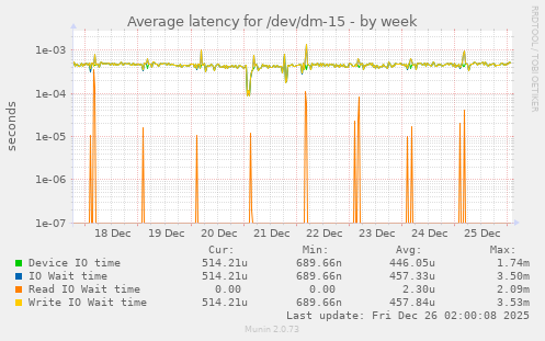 Average latency for /dev/dm-15