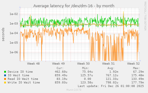 Average latency for /dev/dm-16