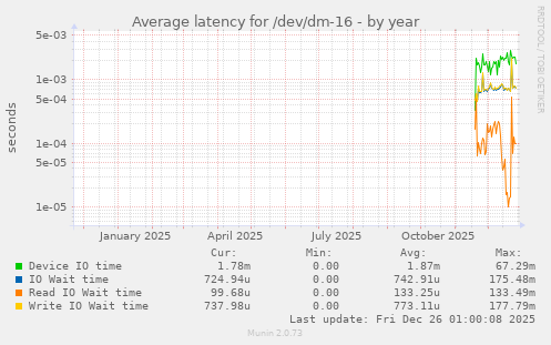 Average latency for /dev/dm-16