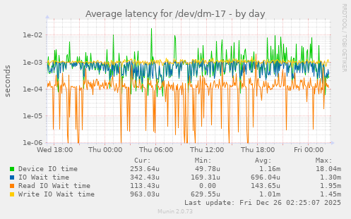 Average latency for /dev/dm-17