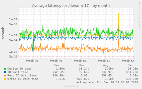 Average latency for /dev/dm-17