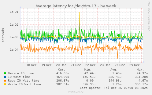Average latency for /dev/dm-17