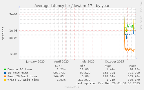 Average latency for /dev/dm-17