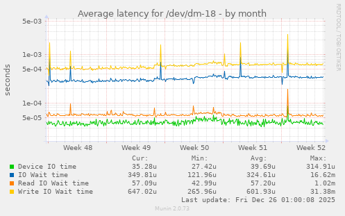 Average latency for /dev/dm-18