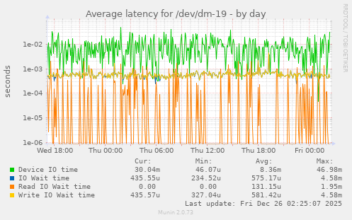 Average latency for /dev/dm-19