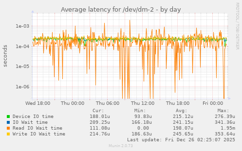 Average latency for /dev/dm-2