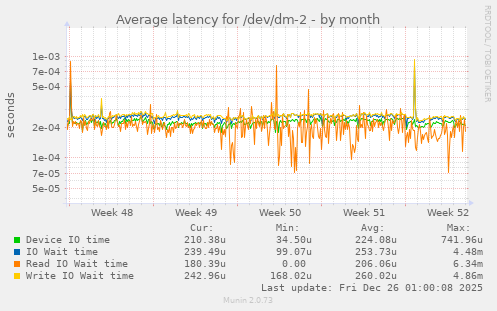 Average latency for /dev/dm-2