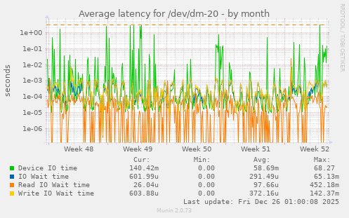 Average latency for /dev/dm-20