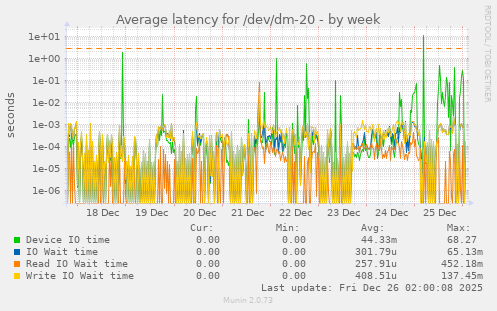 Average latency for /dev/dm-20