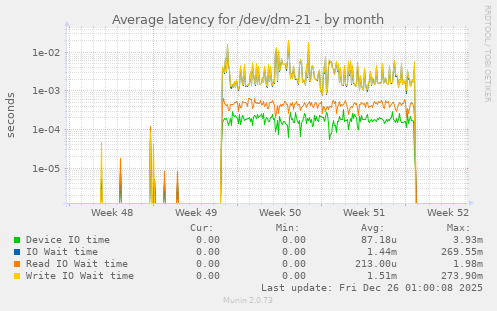 Average latency for /dev/dm-21