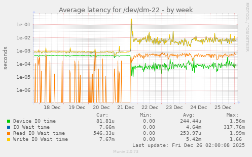 Average latency for /dev/dm-22