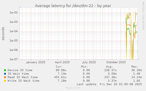 Average latency for /dev/dm-22