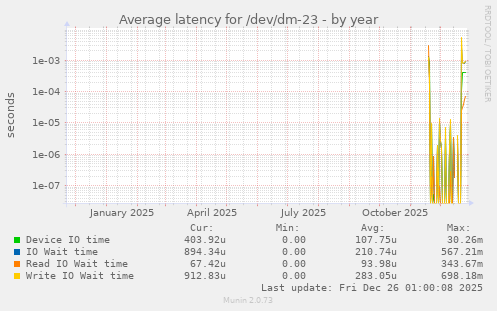 Average latency for /dev/dm-23