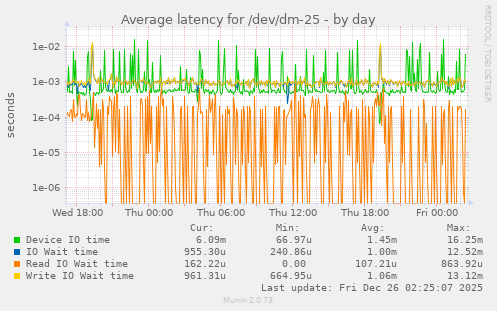 Average latency for /dev/dm-25