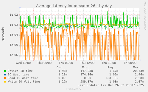 Average latency for /dev/dm-26