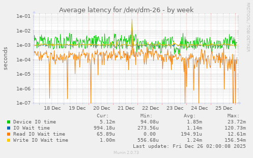 Average latency for /dev/dm-26