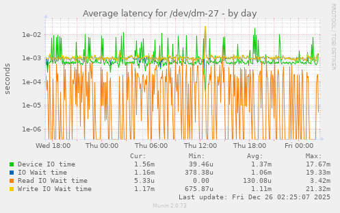 Average latency for /dev/dm-27