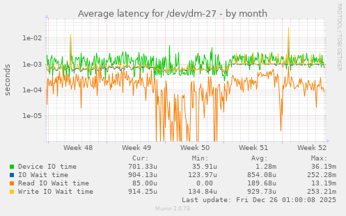 Average latency for /dev/dm-27