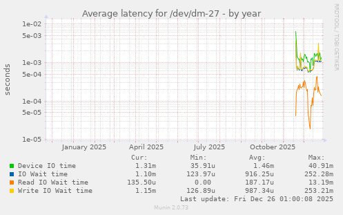 Average latency for /dev/dm-27