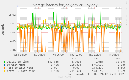 Average latency for /dev/dm-28