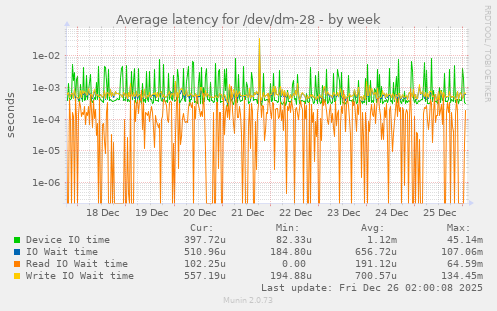 Average latency for /dev/dm-28